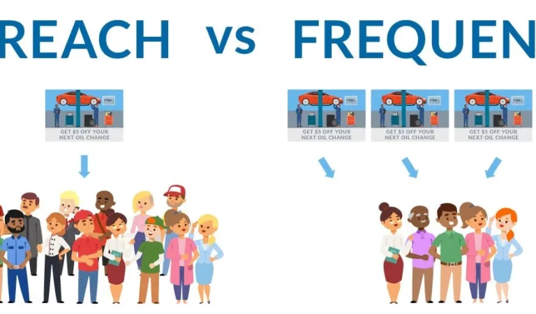 Reach vs. Frequency: What Research Really Tells Us About Advertising Effectiveness